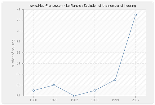 Le Planois : Evolution of the number of housing